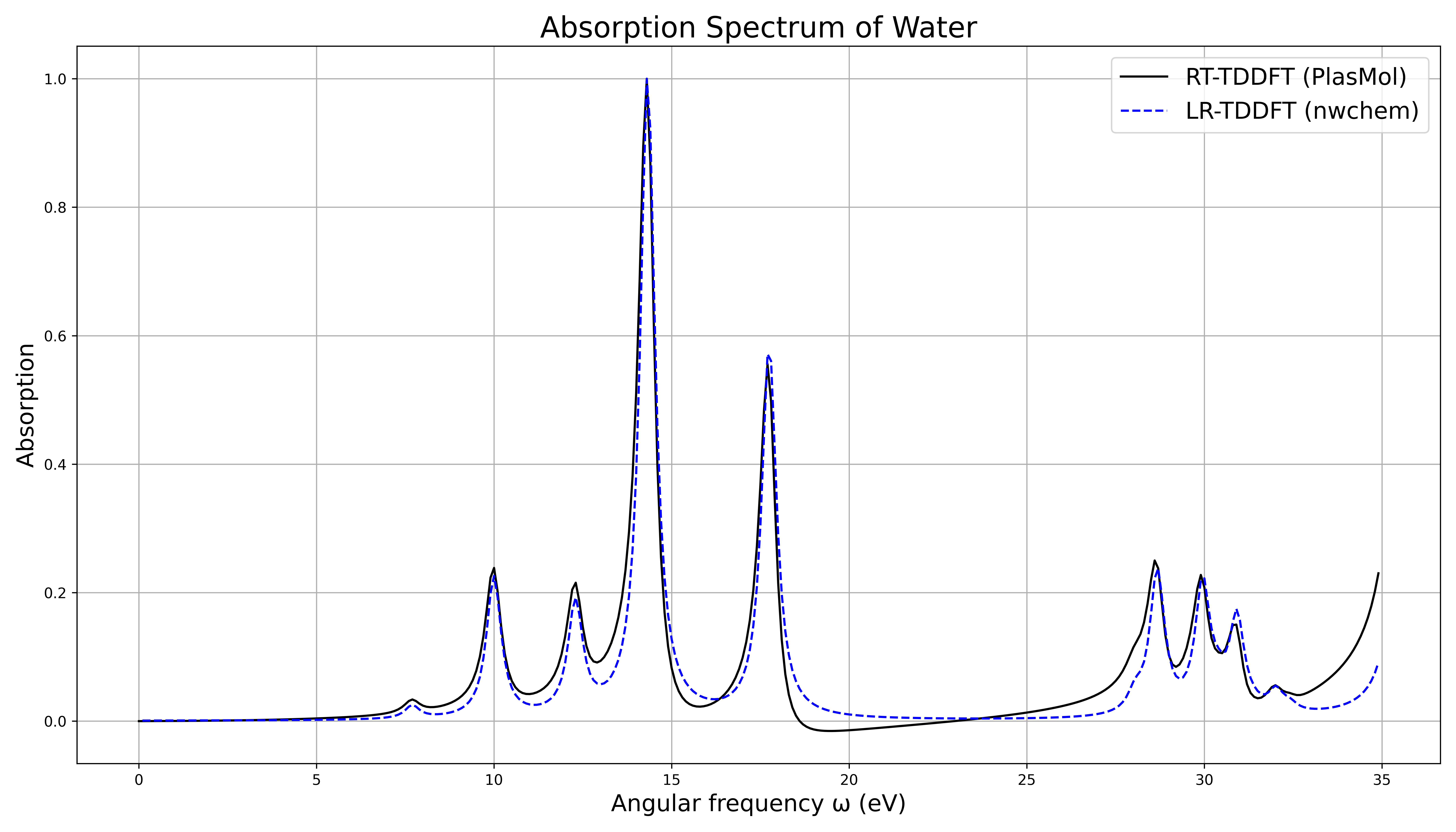 Absorption spectrum of water molecule