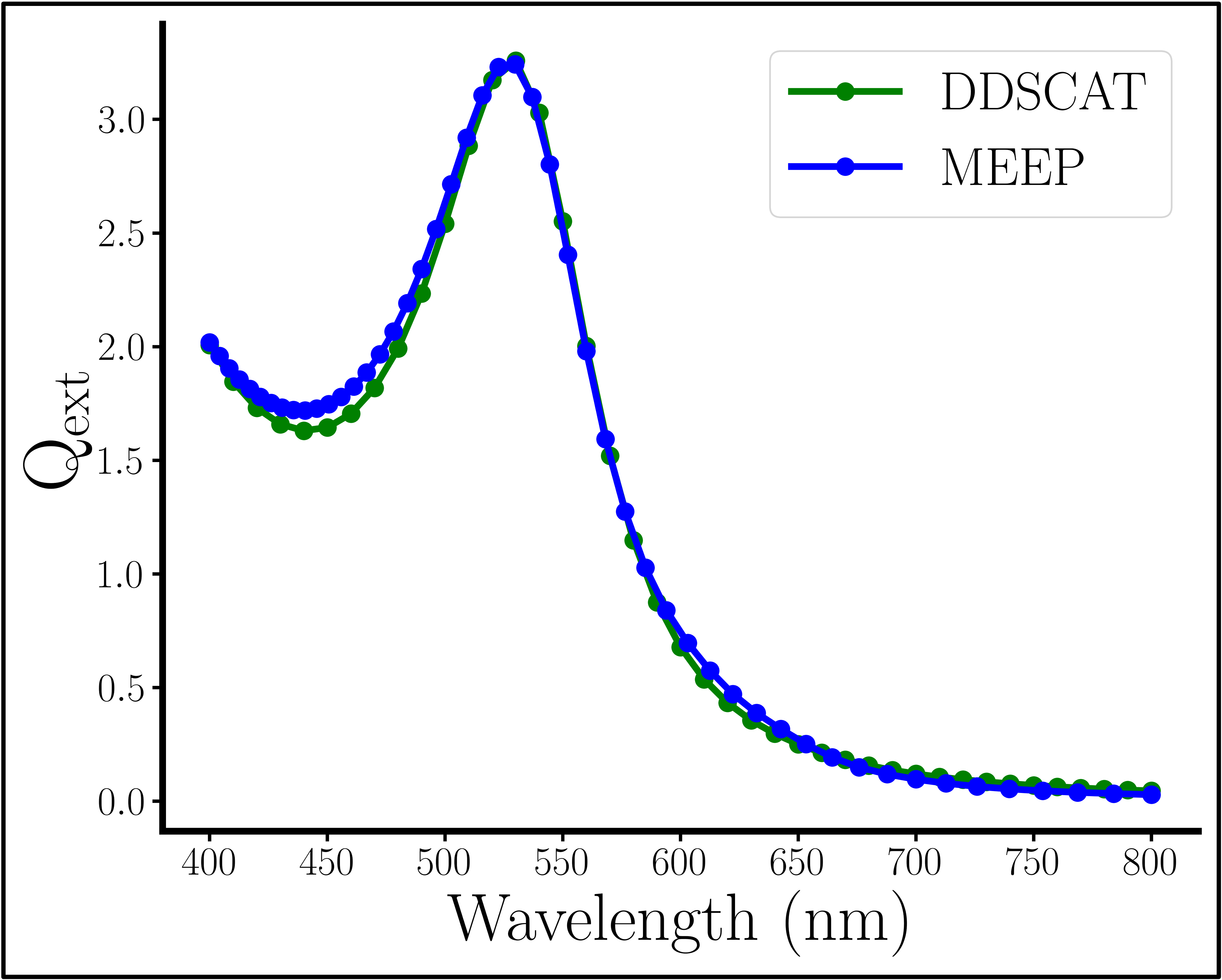 FDTD Qext spectrum